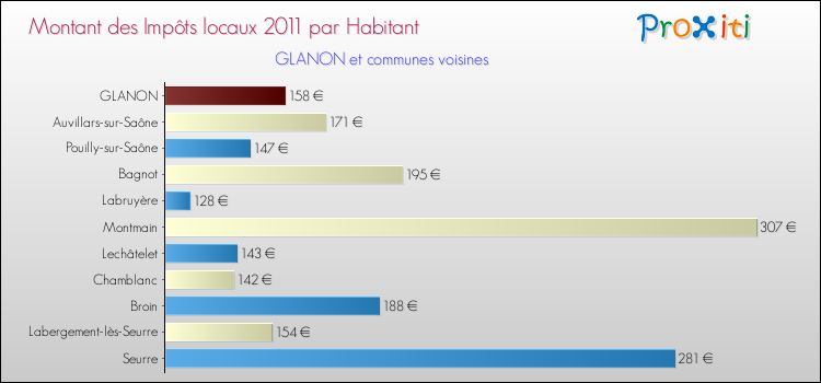 Montant des impôts locaux par Habitant pour GLANON et les communes proches Comparaison des impôts locaux par habitant pour GLANON et les communes voisines