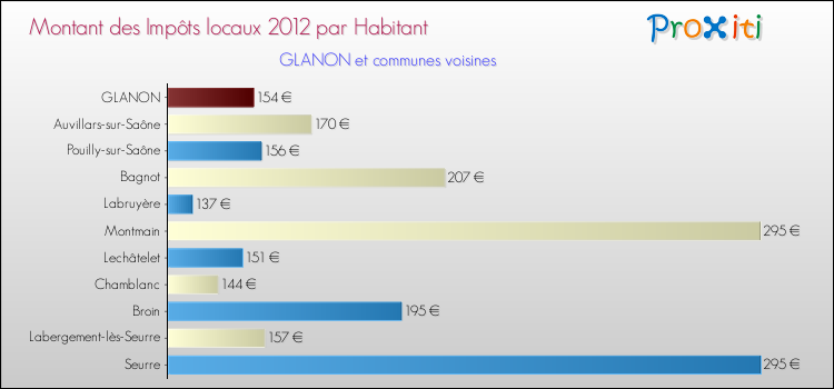Montant des impôts locaux par Habitant pour GLANON et les communes proches Comparaison des impôts locaux par habitant pour GLANON et les communes voisines