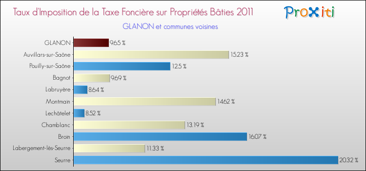 Taux d'imposition de la taxe foncière sur le bati 2011 pour GLANON et les communes proches Comparaison des taux d'imposition de la taxe foncière sur le bati 2011 pour GLANON et les communes voisines
