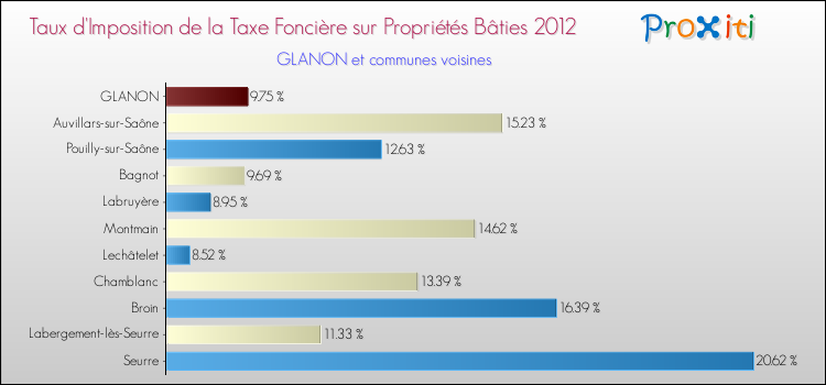 Taux d'imposition de la taxe foncière sur le bati 2012 pour GLANON et les communes proches Comparaison des taux d'imposition de la taxe foncière sur le bati 2012 pour GLANON et les communes voisines