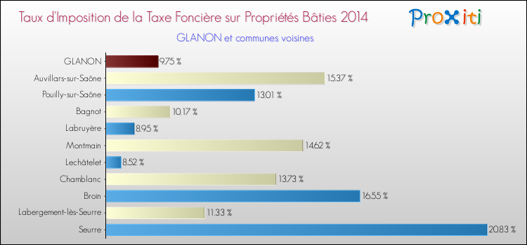 Taux d'imposition de la taxe foncière sur le bati 2014 pour GLANON et les communes proches Comparaison des taux d'imposition de la taxe foncière sur le bati 2014 pour GLANON et les communes voisines