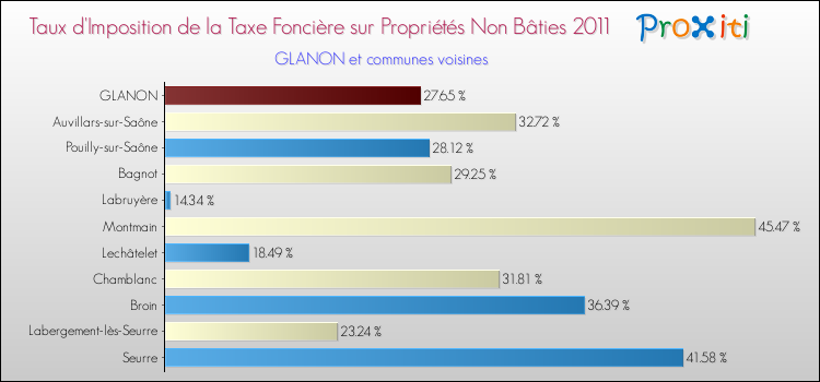 Taux d'imposition de la taxe foncière sur les immeubles et terrains non batis 2011 pour GLANON et les communes proches Comparaison des taux d'imposition de la taxe foncière sur les immeubles et terrains non batis 2011 pour GLANON et les communes voisines