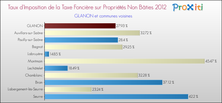 Taux d'imposition de la taxe foncière sur les immeubles et terrains non batis 2012 pour GLANON et les communes proches Comparaison des taux d'imposition de la taxe foncière sur les immeubles et terrains non batis 2012 pour GLANON et les communes voisines