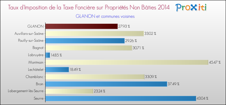 Taux d'imposition de la taxe foncière sur les immeubles et terrains non batis 2014 pour GLANON et les communes proches Comparaison des taux d'imposition de la taxe foncière sur les immeubles et terrains non batis 2014 pour GLANON et les communes voisines