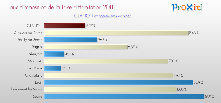 Taux d'imposition de la taxe d'habitation 2011 pour GLANON et les communes proches Comparaison des taux d'imposition de la taxe d'habitation 2011 pour GLANON et les communes voisines