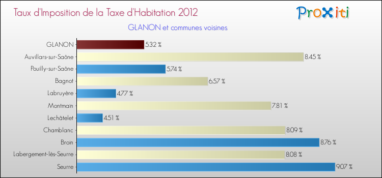 Taux d'imposition de la taxe d'habitation 2012 pour GLANON et les communes proches Comparaison des taux d'imposition de la taxe d'habitation 2012 pour GLANON et les communes voisines
