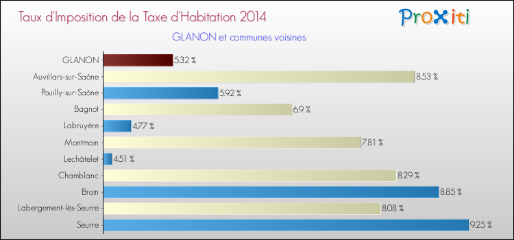 Taux d'imposition de la taxe d'habitation 2014 pour GLANON et les communes proches Comparaison des taux d'imposition de la taxe d'habitation 2014 pour GLANON et les communes voisines