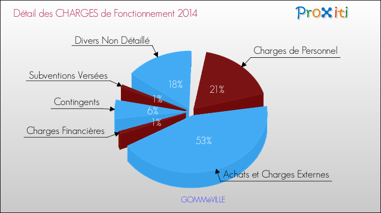 Décomposition des Charges de Fonctionnement 2014 de la commune de GOMMéVILLE Charges de Fonctionnement 2014 pour la commune de GOMMéVILLE