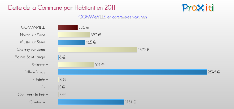 Dette par habitant de la commune en 2011 pour GOMMéVILLE et les communes proches Comparaison de la dette par habitant de la commune en 2011 pour GOMMéVILLE et les communes voisines