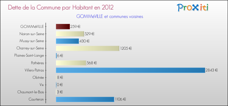 Dette par habitant de la commune en 2012 pour GOMMéVILLE et les communes proches Comparaison de la dette par habitant de la commune en 2012 pour GOMMéVILLE et les communes voisines