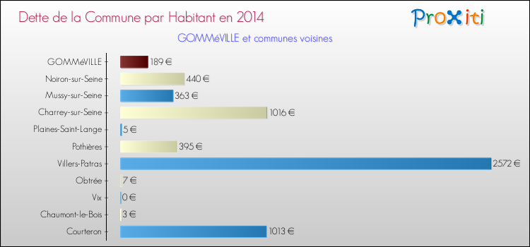 Dette par habitant de la commune en 2014 pour GOMMéVILLE et les communes proches Comparaison de la dette par habitant de la commune en 2014 pour GOMMéVILLE et les communes voisines