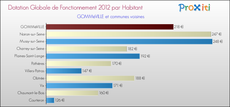 Montant des dotations globales de fonctionnement DGF par Habitant pour GOMMéVILLE et les communes proches Comparaison des des dotations globales de fonctionnement DGF par habitant pour GOMMéVILLE et les communes voisines