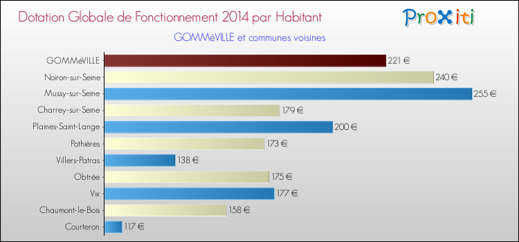 Montant des dotations globales de fonctionnement DGF par Habitant pour GOMMéVILLE et les communes proches en 2014. Comparaison des des dotations globales de fonctionnement DGF par habitant pour GOMMéVILLE et les communes voisines en 2014.