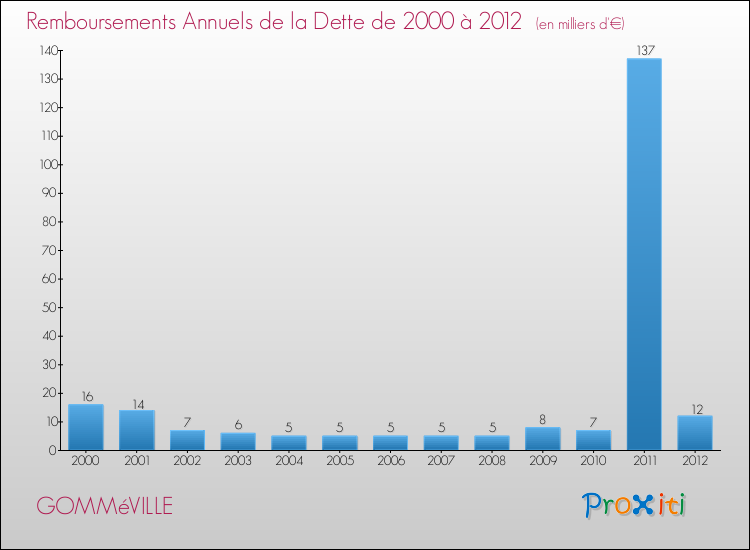 Evolution de l'annuité de la dette pour la commune de GOMMéVILLE de 2000 à 2012 Annuités de la dette pour GOMMéVILLE de 2000 à 2012