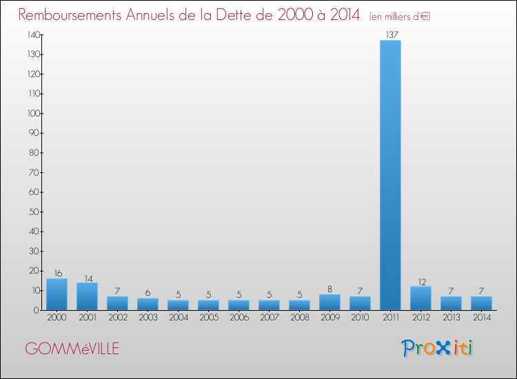 Evolution de l'annuité de la dette pour la commune de GOMMéVILLE de 2000 à 2014 Annuités de la dette pour GOMMéVILLE de 2000 à 2014