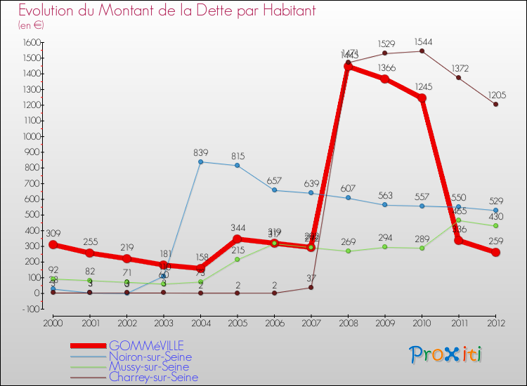 Evolution de la dette par habitant pour la commune de GOMMéVILLE et les communes proches de 2000 à 2012 Comparaison de la dette par habitant pour GOMMéVILLE et les communes voisines de 2000 à 2012