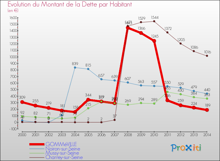 Evolution de la dette par habitant pour la commune de GOMMéVILLE et les communes proches de 2000 à 2014 Comparaison de la dette par habitant pour GOMMéVILLE et les communes voisines de 2000 à 2014