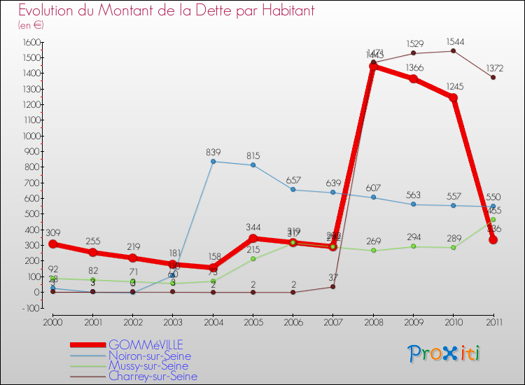 Evolution de la dette par habitant pour la commune de GOMMéVILLE et les communes proches Comparaison de la dette par habitant pour GOMMéVILLE et les communes voisines