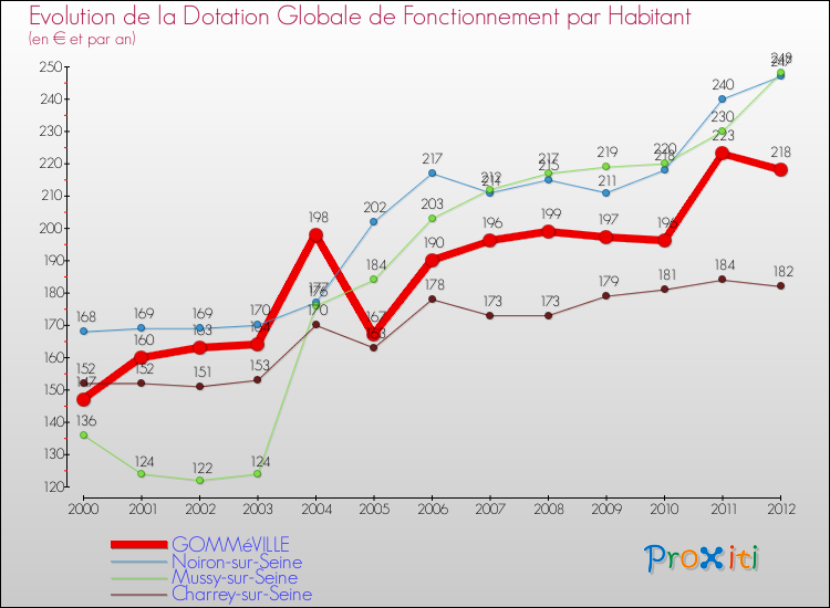 Evolution et montant de la dotation globale de fonctionnement par Habitant pour GOMMéVILLE et les communes proches Comparaison des dotations globales de fonctionnement par habitant pour GOMMéVILLE et les communes voisines