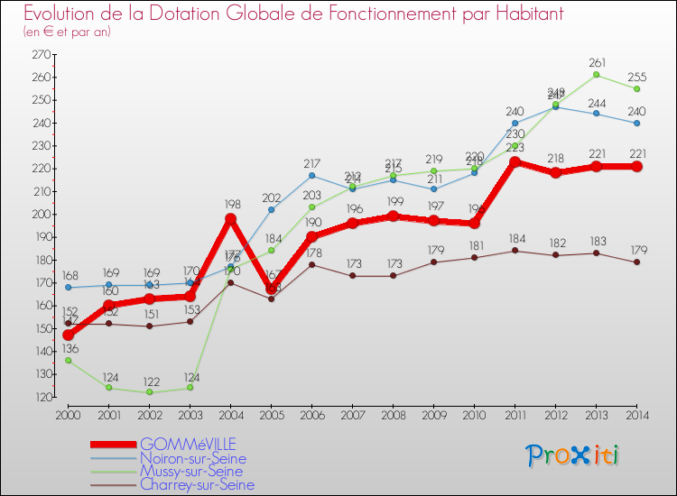 Evolution et montant de la dotation globale de fonctionnement par Habitant pour GOMMéVILLE et les communes proches de 2000 à 2014. Comparaison des dotations globales de fonctionnement par habitant pour GOMMéVILLE et les communes voisines de 2000 à 2014.