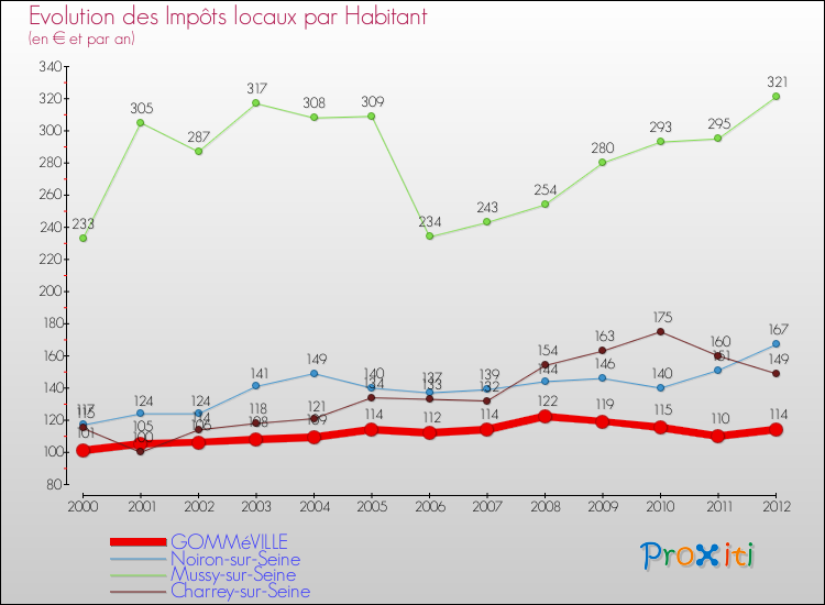 Evolution et montant des impôts locaux par Habitant pour GOMMéVILLE et les communes proches Comparaison des impôts locaux par habitant pour GOMMéVILLE et les communes voisines
