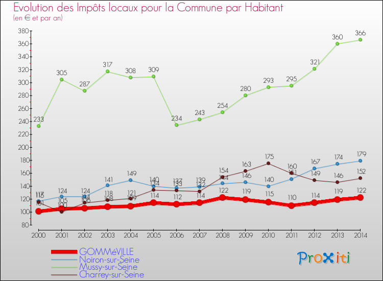 Evolution et montant des impôts locaux par Habitant pour GOMMéVILLE et les communes proches de 2000 à 2014 Comparaison des impôts locaux par habitant pour GOMMéVILLE et les communes voisines de 2000 à 2014