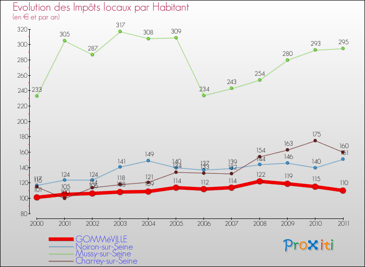 Evolution et montant des impôts locaux par Habitant pour GOMMéVILLE et les communes proches Comparaison des impôts locaux par habitant pour GOMMéVILLE et les communes voisines