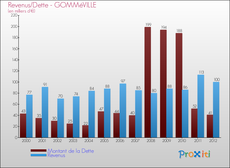 Evolution comparée de la dette et des revenus pour la commune de GOMMéVILLE de 2000 à 2012 Comparaison de la dette et des revenus pour GOMMéVILLE de 2000 à 2012
