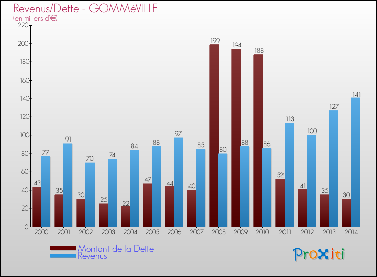 Evolution comparée de la dette et des revenus pour la commune de GOMMéVILLE de 2000 à 2014 Comparaison de la dette et des revenus pour GOMMéVILLE de 2000 à 2014