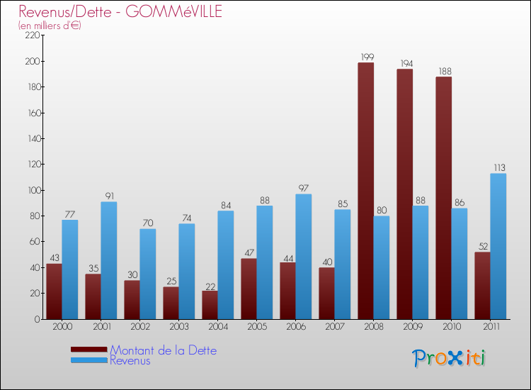 Evolution comparée de la dette et des revenus pour la commune de GOMMéVILLE de 2000 à 2011 Comparaison de la dette et des revenus pour GOMMéVILLE de 2000 à 2011