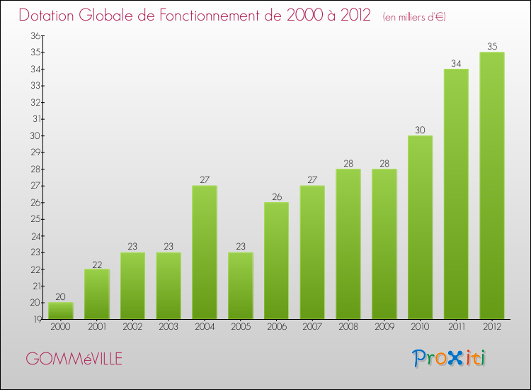 Evolution du montant de la Dotation Globale de Fonctionnement pour la commune de GOMMéVILLE de 2000 à 2012 Evolution du montant de la Dotation Globale de Fonctionnement pour GOMMéVILLE de 2000 à 2012