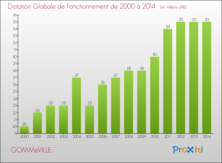 Evolution du montant de la Dotation Globale de Fonctionnement pour la commune de GOMMéVILLE de 2000 à 2014 Evolution du montant de la Dotation Globale de Fonctionnement pour GOMMéVILLE de 2000 à 2014