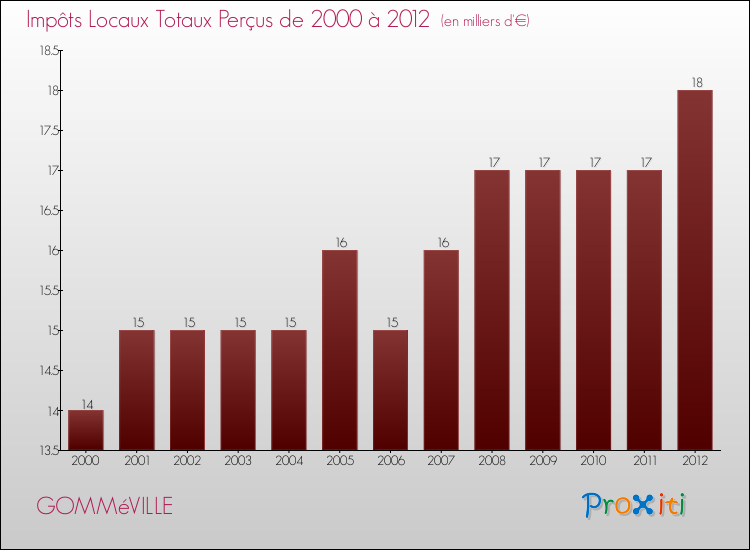 Evolution des Impôts Locaux pour la commune de GOMMéVILLE de 2000 à 2012 Evolution des Impôts Locaux pour GOMMéVILLE de 2000 à 2012