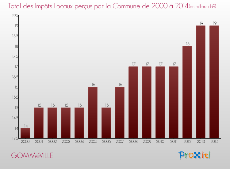 Evolution des Impôts Locaux pour la commune de GOMMéVILLE de 2000 à 2014 Evolution des Impôts Locaux pour GOMMéVILLE de 2000 à 2014