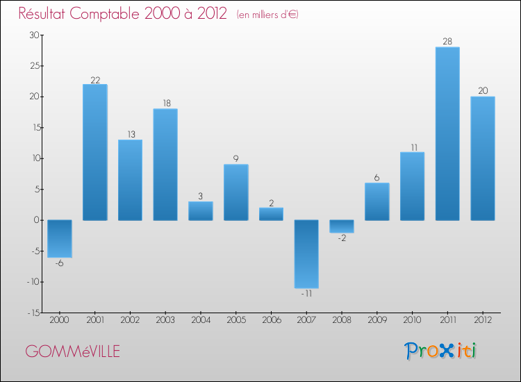 Evolution du résultat comptable pour la commune de GOMMéVILLE de 2000 à 2012 Evolution du résultat comptable pour GOMMéVILLE de 2000 à 2012