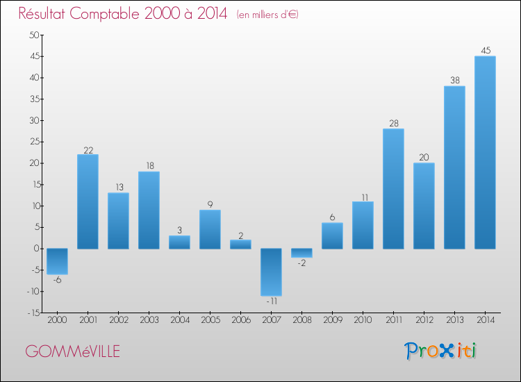 Evolution du résultat comptable pour la commune de GOMMéVILLE de 2000 à 2014 Evolution du résultat comptable pour GOMMéVILLE de 2000 à 2014