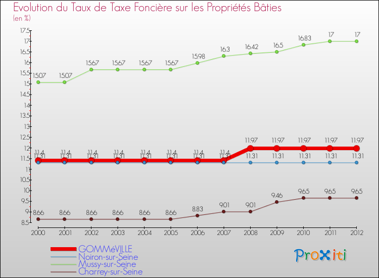 Evolution du taux de la taxe foncière sur le bati pour GOMMéVILLE et les communes proches de 2000 à 2012 Comparaison des taux de taxe foncière sur le bati pour GOMMéVILLE et les communes voisines de 2000 à 2012