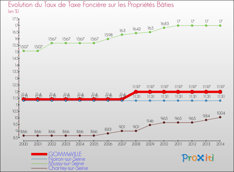 Evolution du taux de la taxe foncière sur le bati pour GOMMéVILLE et les communes proches de 2000 à 2014 Comparaison des taux de taxe foncière sur le bati pour GOMMéVILLE et les communes voisines de 2000 à 2014