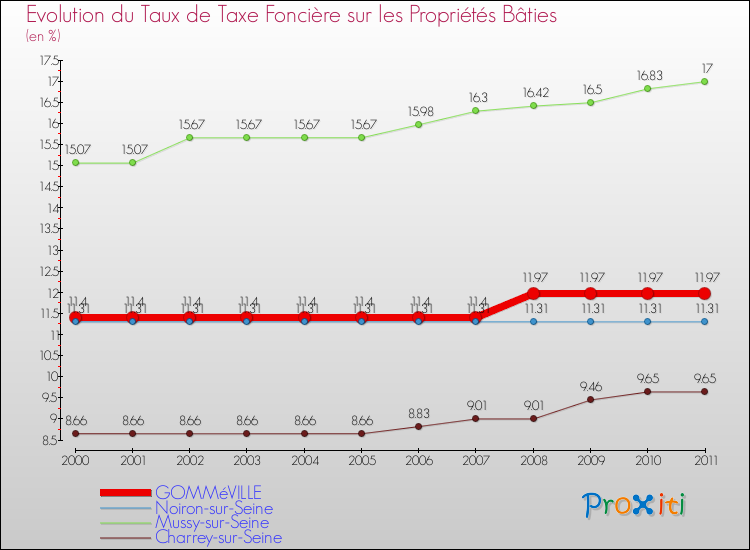 Evolution du taux de la taxe foncière sur le bati pour GOMMéVILLE et les communes proches Comparaison des taux de taxe foncière sur le bati pour GOMMéVILLE et les communes voisines