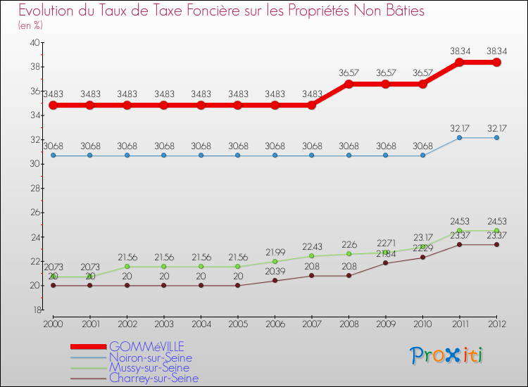 Evolution du taux de la taxe foncière sur les immeubles et terrains non batis pour GOMMéVILLE et les communes proches de 2000 à 2012 Comparaison des taux de la taxe foncière sur les immeubles et terrains non batis pour GOMMéVILLE et les communes voisines de 2000 à 2012