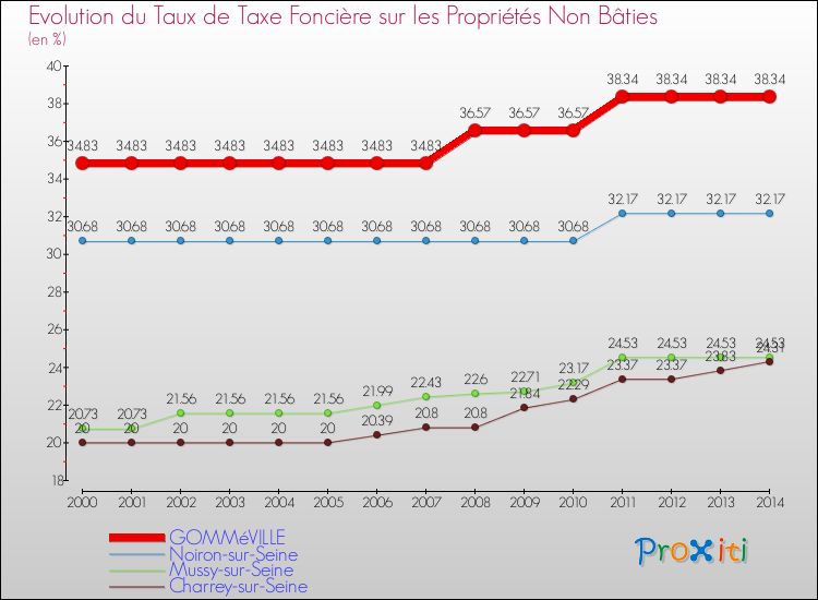Evolution du taux de la taxe foncière sur les immeubles et terrains non batis pour GOMMéVILLE et les communes proches de 2000 à 2014 Comparaison des taux de la taxe foncière sur les immeubles et terrains non batis pour GOMMéVILLE et les communes voisines de 2000 à 2014