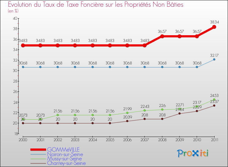 Evolution du taux de la taxe foncière sur les immeubles et terrains non batis pour GOMMéVILLE et les communes proches Comparaison des taux de la taxe foncière sur les immeubles et terrains non batis pour GOMMéVILLE et les communes voisines