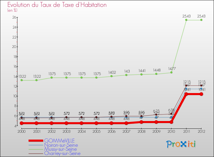 Evolution du taux de la taxe d'habitation pour GOMMéVILLE et les communes proches Comparaison des taux de la taxe d'habitation pour GOMMéVILLE et les communes voisines