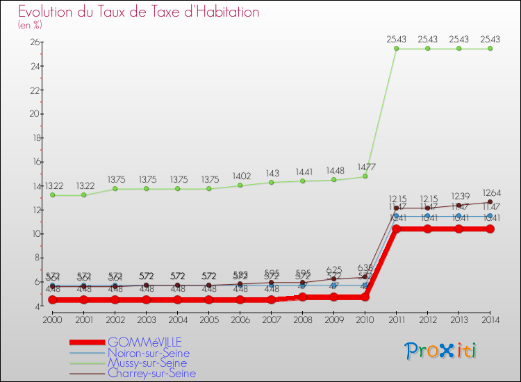 Evolution du taux de la taxe d'habitation pour GOMMéVILLE et les communes proches de 2000 à 2014 Comparaison des taux de la taxe d'habitation pour GOMMéVILLE et les communes voisines de 2000 à 2014