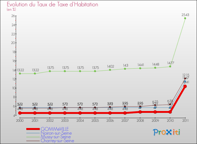 Evolution du taux de la taxe d'habitation pour GOMMéVILLE et les communes proches Comparaison des taux de la taxe d'habitation pour GOMMéVILLE et les communes voisines