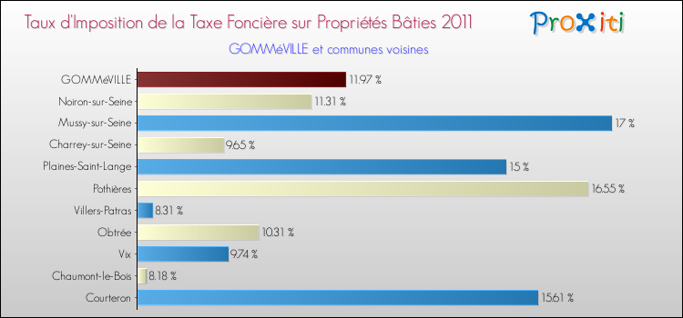 Taux d'imposition de la taxe foncière sur le bati 2011 pour GOMMéVILLE et les communes proches Comparaison des taux d'imposition de la taxe foncière sur le bati 2011 pour GOMMéVILLE et les communes voisines