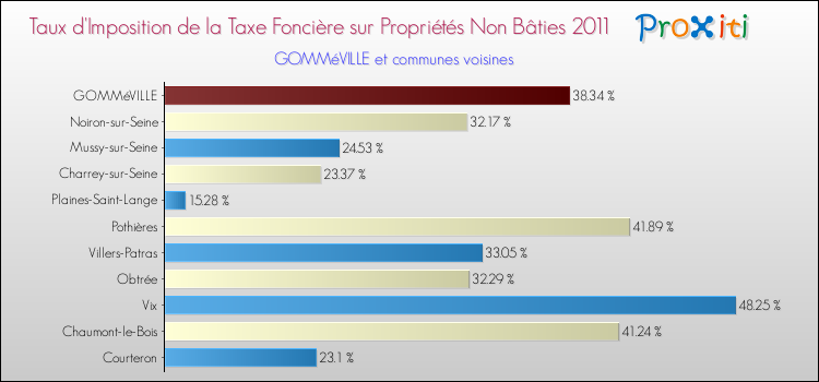 Taux d'imposition de la taxe foncière sur les immeubles et terrains non batis 2011 pour GOMMéVILLE et les communes proches Comparaison des taux d'imposition de la taxe foncière sur les immeubles et terrains non batis 2011 pour GOMMéVILLE et les communes voisines