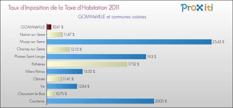 Taux d'imposition de la taxe d'habitation 2011 pour GOMMéVILLE et les communes proches Comparaison des taux d'imposition de la taxe d'habitation 2011 pour GOMMéVILLE et les communes voisines