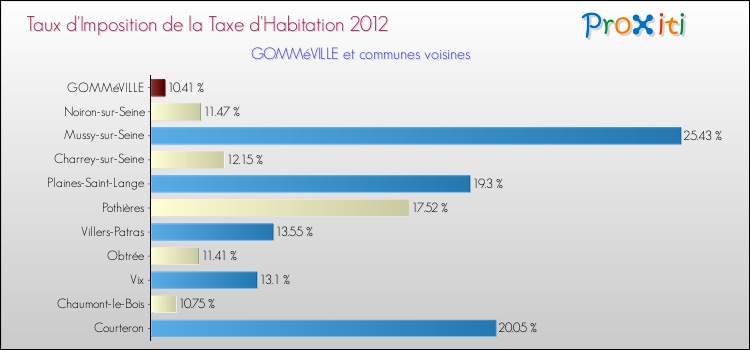 Taux d'imposition de la taxe d'habitation 2012 pour GOMMéVILLE et les communes proches Comparaison des taux d'imposition de la taxe d'habitation 2012 pour GOMMéVILLE et les communes voisines