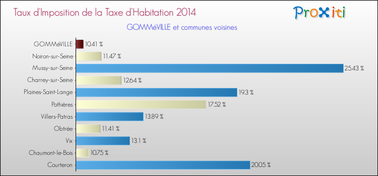 Taux d'imposition de la taxe d'habitation 2014 pour GOMMéVILLE et les communes proches Comparaison des taux d'imposition de la taxe d'habitation 2014 pour GOMMéVILLE et les communes voisines